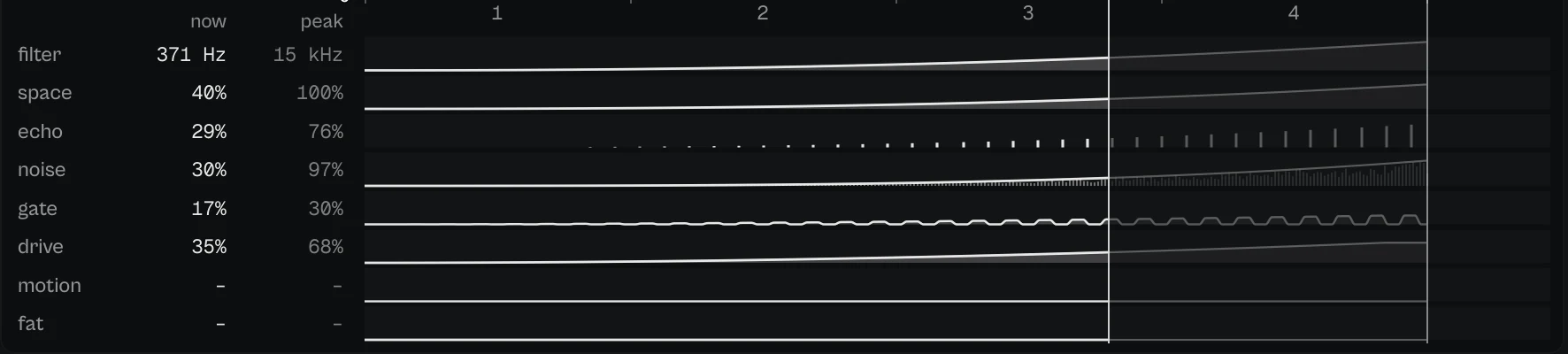 Eight lanes from filter to fat with their values now and at the peak.