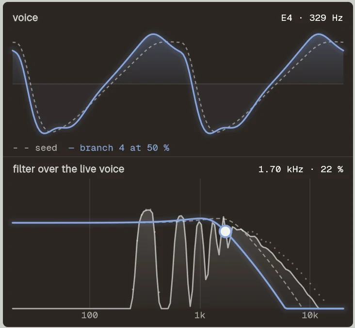 The voice at E4, 329 Hz, seed dashed and branch 4 at 50 %, and the filter at 1.70 kHz over the live spectrum.