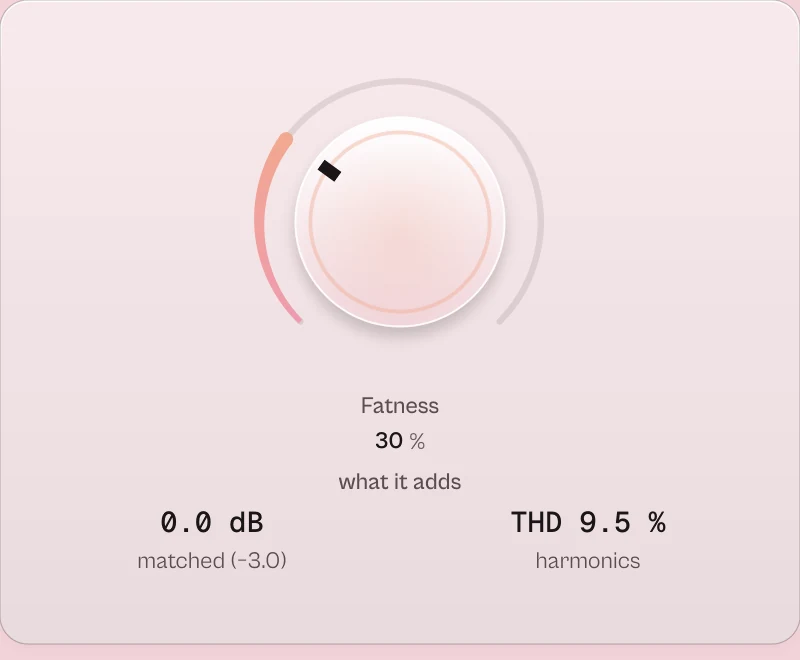 The Fatness knob at 30 %, with what it adds: 0.0 dB, matched (-4.0), and THD 11 %.