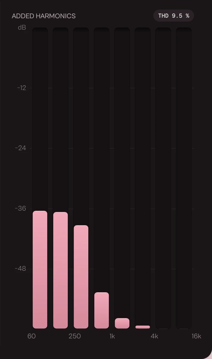 Added harmonics as bars from 60 Hz to 16 kHz, with THD 11 %.