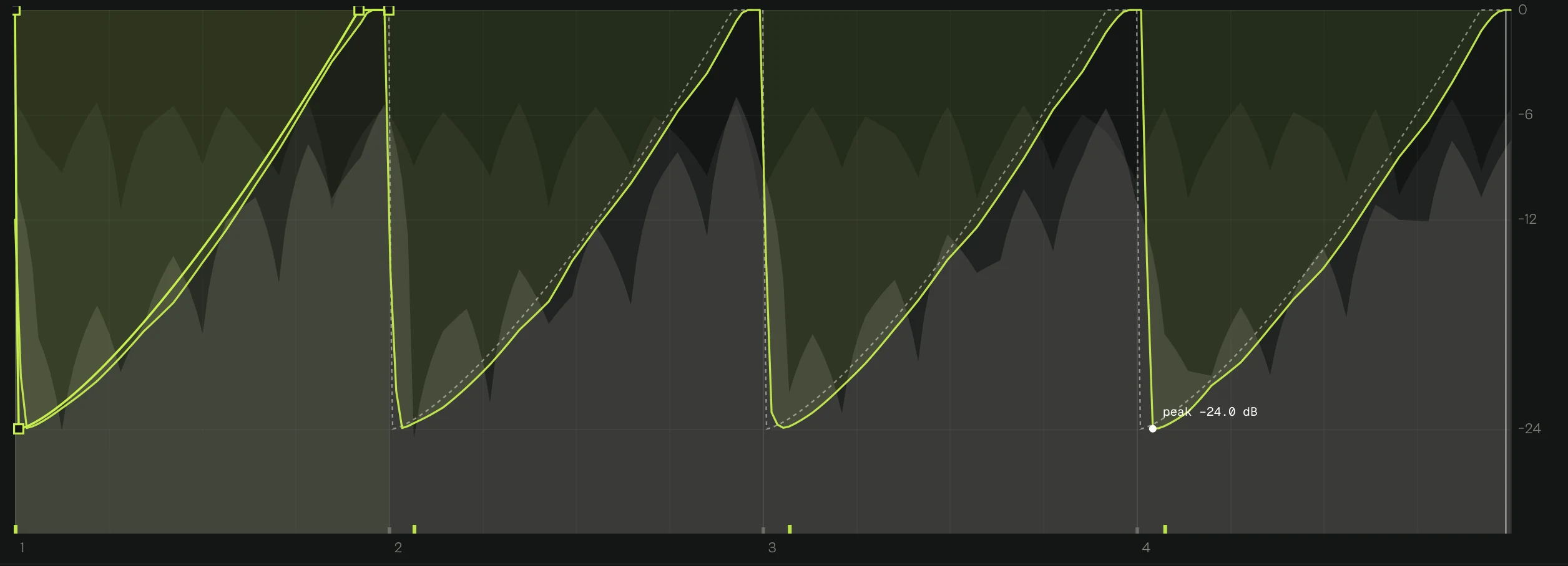 The ikipump display: the lime reduction over four beats with its peak at -24.0 dB, the input and output in grey, the trigger ticks and the dB scale on the right.