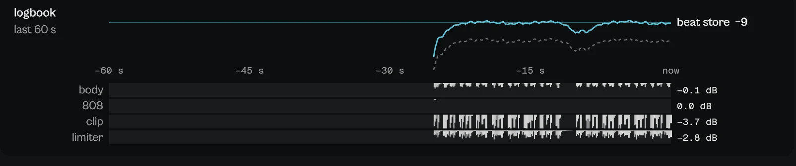 The logbook: 60 seconds of loudness against the beat store line, and the body, 808, clip and limiter rows.