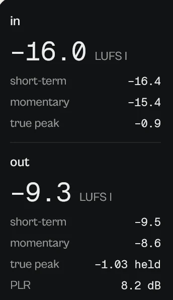 Readings: in -16.0 LUFS I, out -9.3 LUFS I, true peak -1.03 held, PLR 8.2 dB.