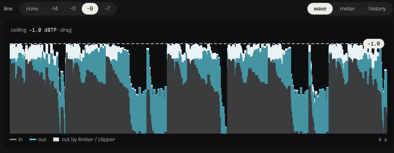The wave display with the -9 line chip on: input in grey, added loudness in blue and limiter and clipper cuts in white under the dashed ceiling at -1.0 dBTP.