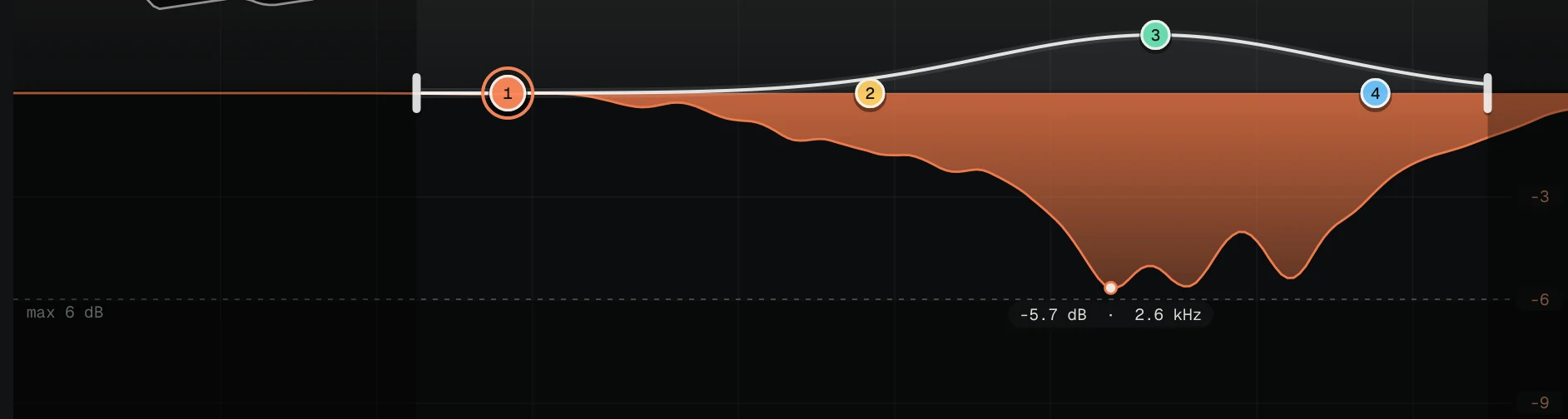 The tammo reduction in orange under the 0 dB line, four numbered sensitivity points, the two range flags and the deepest cut labelled -5.7 dB at 2.6 kHz.