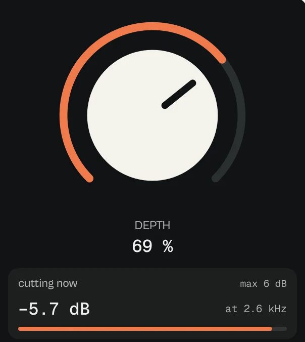 The Depth knob at 69 % and cutting now: -5.7 dB at 2.6 kHz, against a max cut of 6 dB.