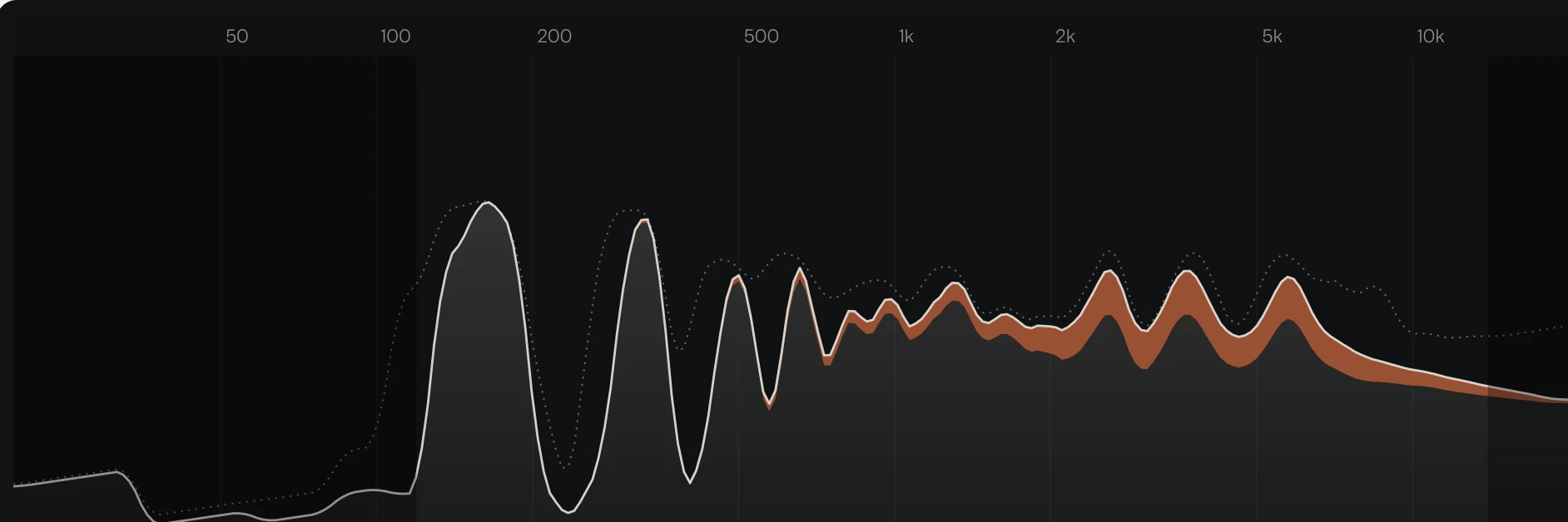 The tammo spectrum from 50 Hz to 10 kHz: the filled spectrum, its dotted peak line and the removed part in orange.