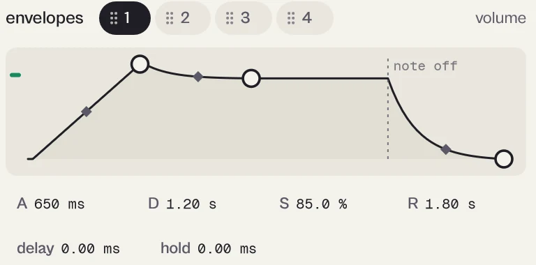 Envelope 1 drawn with attack 650 ms, decay 1.20 s, sustain 85 %, release 1.80 s.