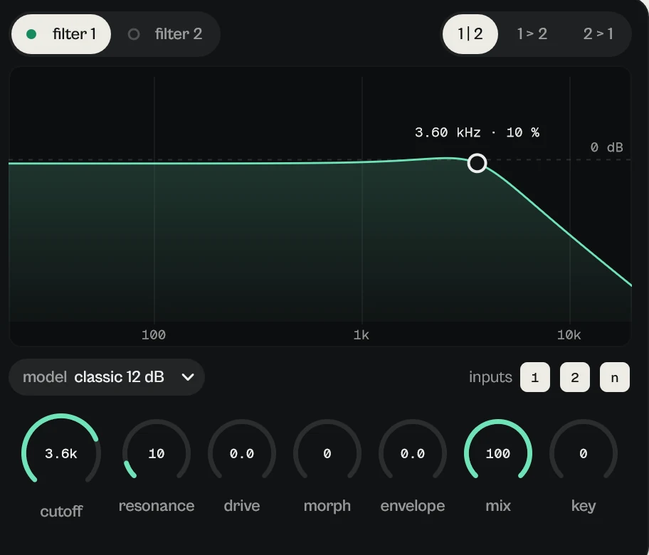 filter 1, model classic 12 dB, the response with the point at 3.60 kHz, routing 1|2, and cutoff, resonance, drive, morph, envelope, mix and key.