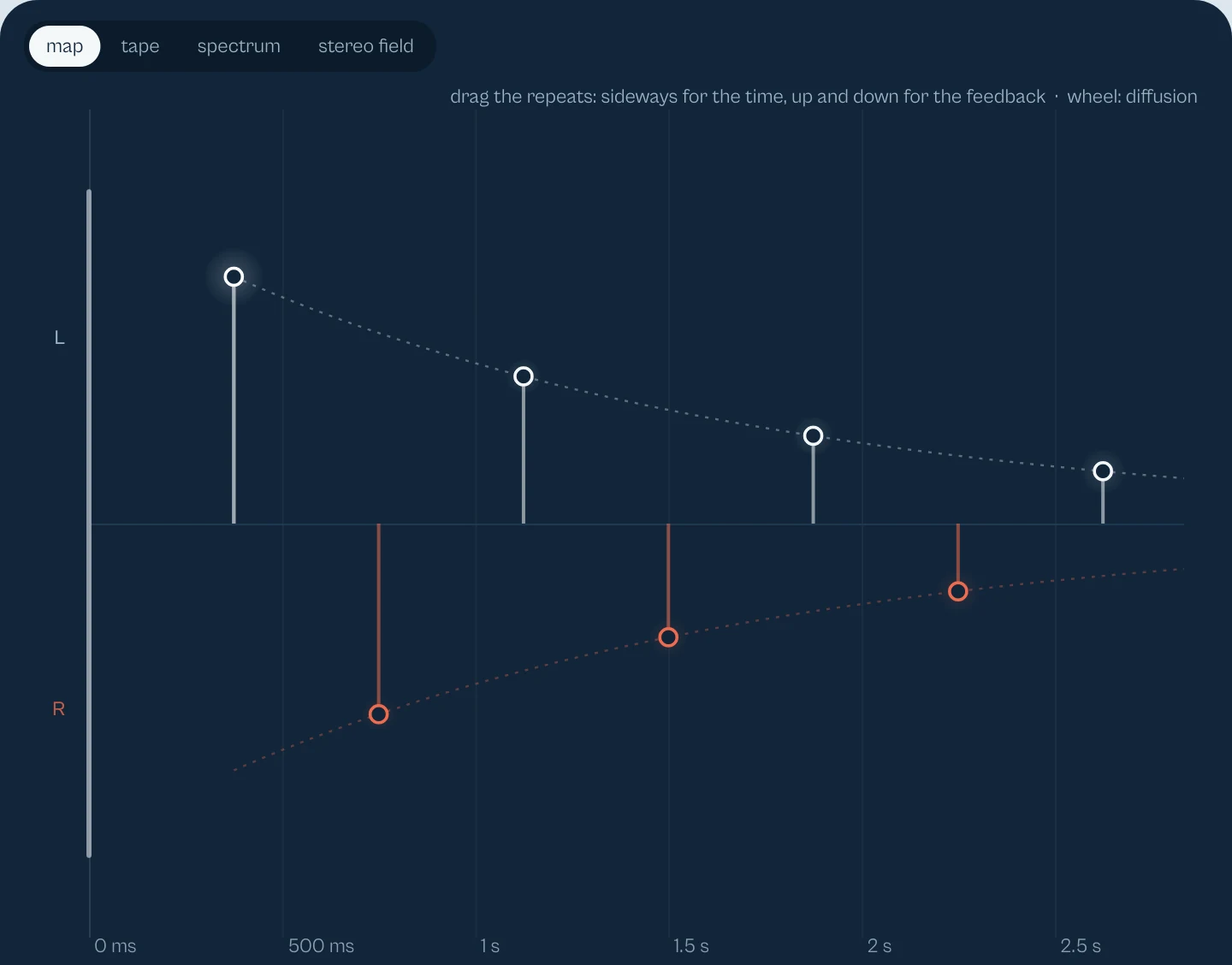 The vela echo map in orbit: four repeats on the left above the line, four on the right below, the first one lit, dotted decay curves, a time axis from 0 to 2.5 s, and the tabs map, tape, spectrum and stereo field.